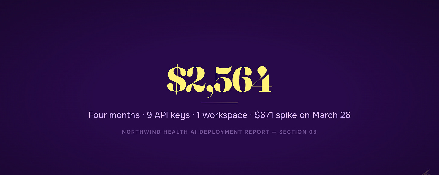 $2,564 across four months, nine API keys, one workspace, with a $671 spike on March 26.