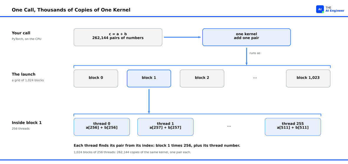 What is a GPU Kernel?