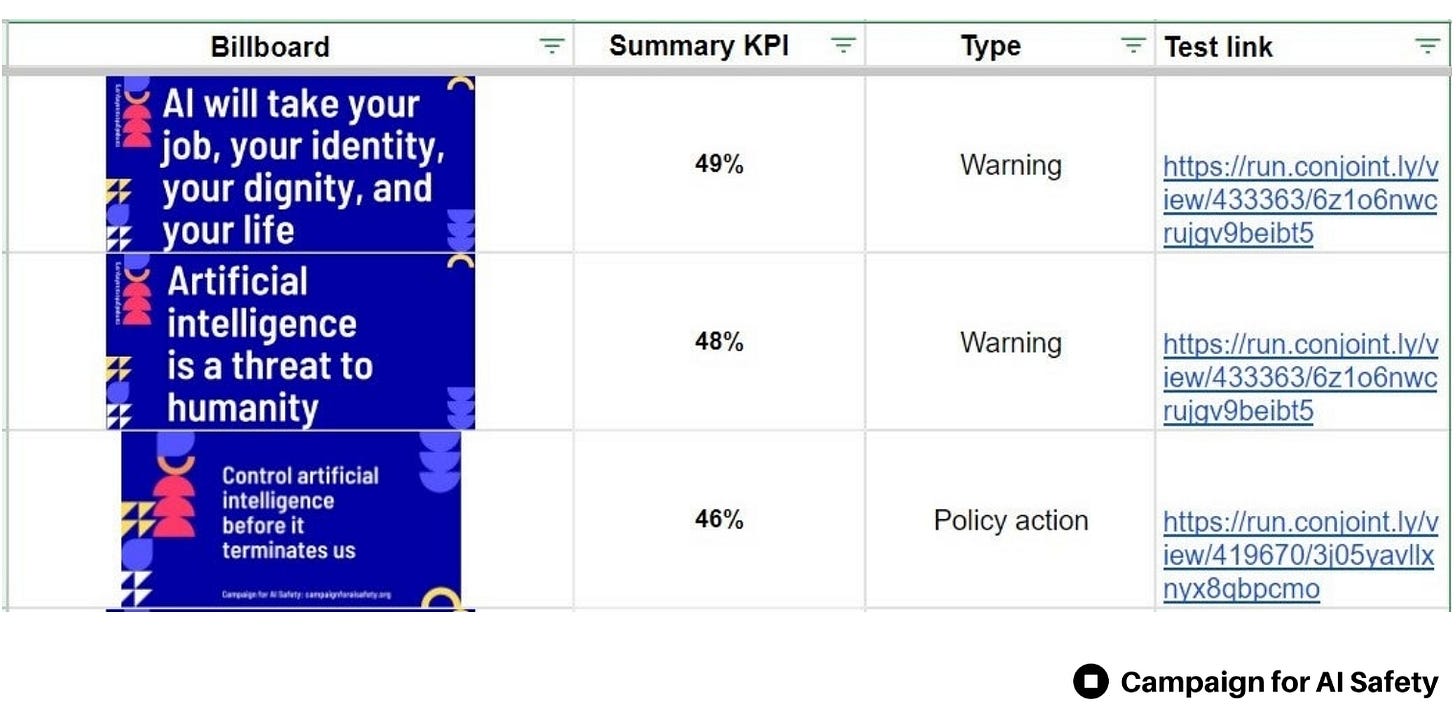 4. Campaign for AI Safety billboard testing results AI will take your job, your identity, your dignity, and your life Artificial intelligence is a threat to humanity