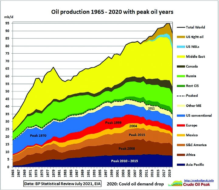 Oil Production 1965-2020 With Peak Oil Years Oil Production 1965-2020 With Peak Oil Years
