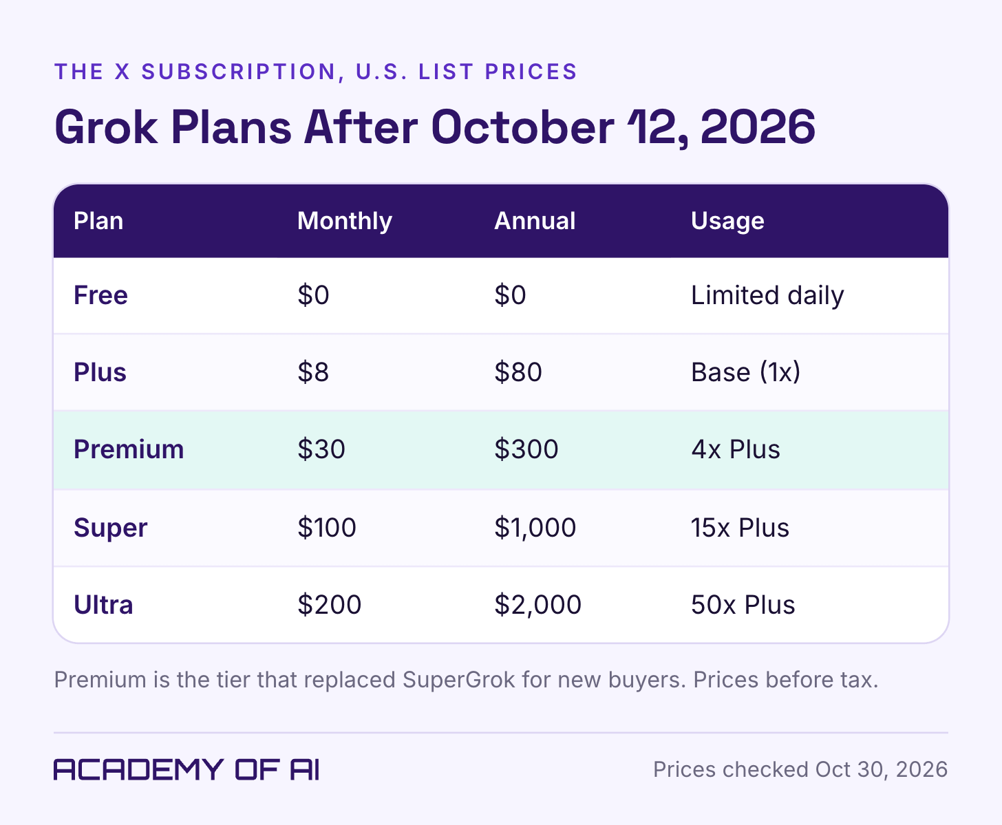 A table of the five plans in The X Subscription at U.S. list prices. Free costs nothing with limited daily use. Plus is 8 dollars a month or 80 a year and sets the base usage. Premium, highlighted as the tier that replaced SuperGrok, is 30 dollars a month or 300 a year with four times the Plus usage. Super is 100 dollars a month or 1,000 a year with 15 times Plus, and Ultra is 200 dollars a month or 2,000 a year with 50 times Plus. A table of the five plans in The X Subscription at U.S. list prices. Free costs nothing with limited daily use. Plus is 8 dollars a month or 80 a year and sets the base usage. Premium, highlighted as the tier that replaced SuperGrok, is 30 dollars a month or 300 a year with four times the Plus usage. Super is 100 dollars a month or 1,000 a year with 15 times Plus, and Ultra is 200 dollars a month or 2,000 a year with 50 times Plus.