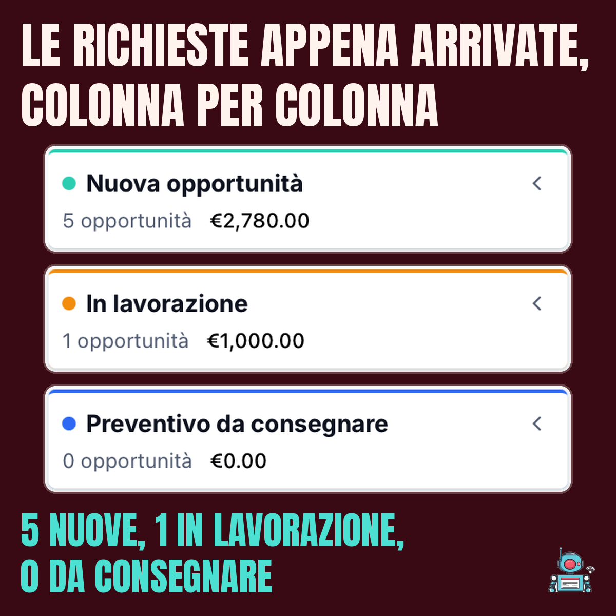 Prime colonne della pipeline: 5 richieste nuove, 1 in lavorazione, 0 preventivi ancora da consegnare Prime colonne della pipeline: 5 richieste nuove, 1 in lavorazione, 0 preventivi ancora da consegnare