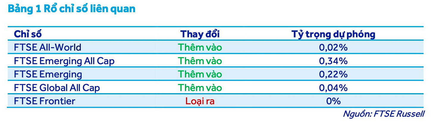 CTCK dự báo kế hoạch giải ngân của quỹ Vanguard sau khi thị trường Việt Nam nâng hạng- Ảnh 1. CTCK dự báo kế hoạch giải ngân của quỹ Vanguard sau khi thị trường Việt Nam nâng hạng- Ảnh 1.