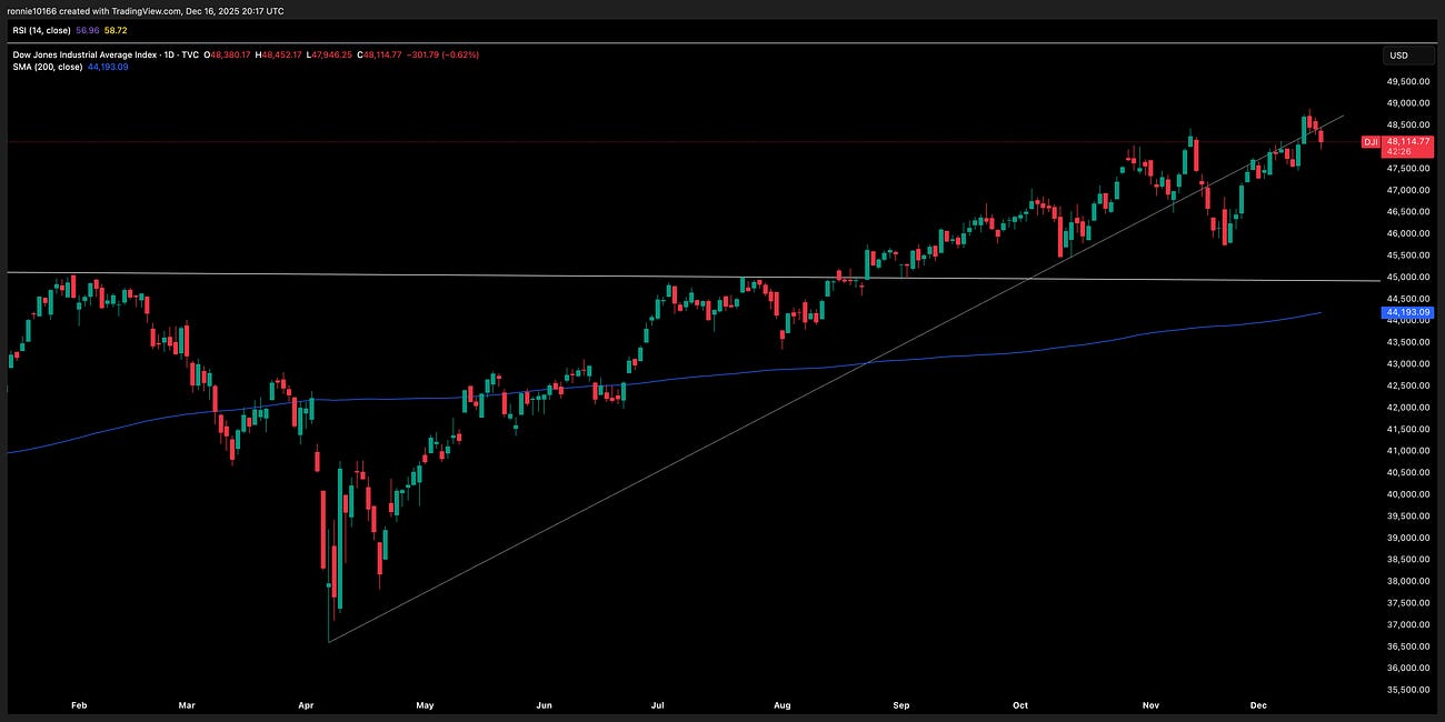 Dow Jones Update 17 December 2025