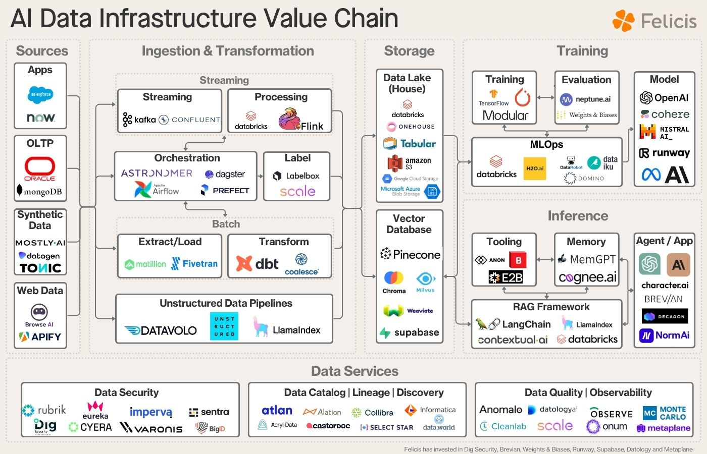 AI Data Infrastructure Value Chain: This graphic outlines the AI data value chain, segmented into six key areas: Sources, Ingestion & Transformation, Storage, Training, Inference, and Data Services. Sources: Apps (Salesforce, ServiceNow), OLTP databases (Oracle, MongoDB), Synthetic Data (Mostly AI, Datagen, Tonic), Web Data (Browse AI, Apify). Ingestion & Transformation: Streaming (Kafka, Confluent), Processing (Flink), Orchestration (Astronomer, Dagster, Prefect, Airflow), Labeling (Labelbox, Scale), Extract/Load (Matillion, Fivetran), Transform (dbt, Coalesce), Unstructured Data Pipelines (Datavolo, Unstructured, LlamaIndex). Storage: Data Lake (Databricks, Onehouse, Tabular, Amazon S3, Google Cloud Storage, Microsoft Azure Blob Storage), Vector Database (Pinecone, Chroma, Milvus, Weaviate, Supabase). Training: Training (TensorFlow, Modular), Evaluation (Neptune.ai, Weights & Biases), MLOps (Databricks, H2O.ai, Dataiku, Domino), Model (OpenAI, Cohere, Mistral AI, Runway, Anthropic). Inference: Tooling (Anon, B, E2B, Contextual AI, LangChain, Databricks), Memory (MemGPT, Cognee.ai), Agent/App (Character.ai, AI, Harvey, NormAI), RAG Framework (LangChain, LlamaIndex, contextual.ai, Databricks). Data Services: Data Security (Rubrik, Dig Security, Eureka, Cyera, Imperva, Sentra, Varonis, BigID), Data Catalog/Lineage/Discovery (Atlan, Alation, Collibra, Informatica, data.world), Data Quality/Observability (Anomalo, Datology, Observe, Cleanlab, Scale, Metaplane, Monte Carlo). This image is a visual representation of the components and tools involved in AI data infrastructure, highlighting companies and technologies relevant to each segment.