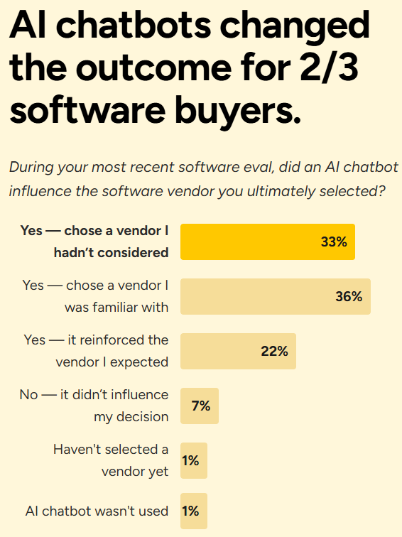 G2's 2026 AI search insight report - AI changes outcome for 2/3rds of software searchers