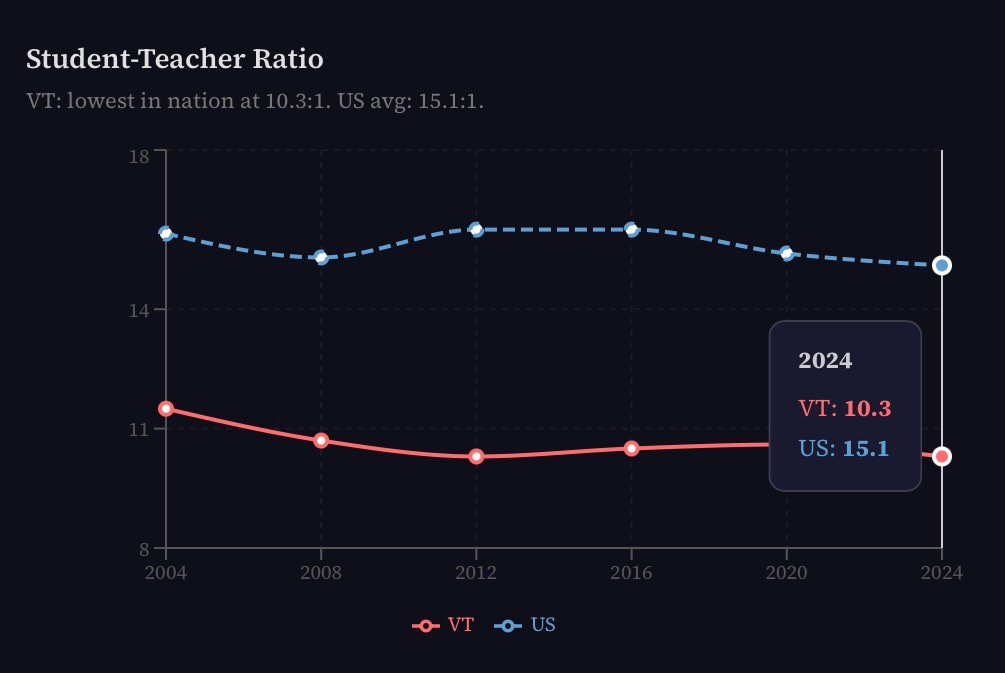 A graph of student/teacher ratios for Vermont vs. national average (2004-2024 A graph of student/teacher ratios for Vermont vs. national average (2004-2024
