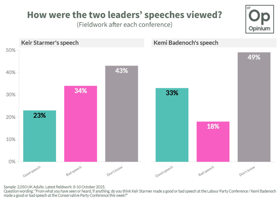 Bar chart titled How were the two leaders speeches viewed with fieldwork after each conference speech. Left side for Keir Starmer speech at Labour Conference shows 23% bad in pink, 34% good in green, 43% dont know in gray. Right side for Kemi Badenoch speech at Conservative Conference shows 18% bad in pink, 33% good in green, 49% dont know in gray. Opinium logo at top and bottom with sample sizes note.