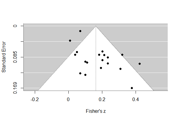 Funnel plot