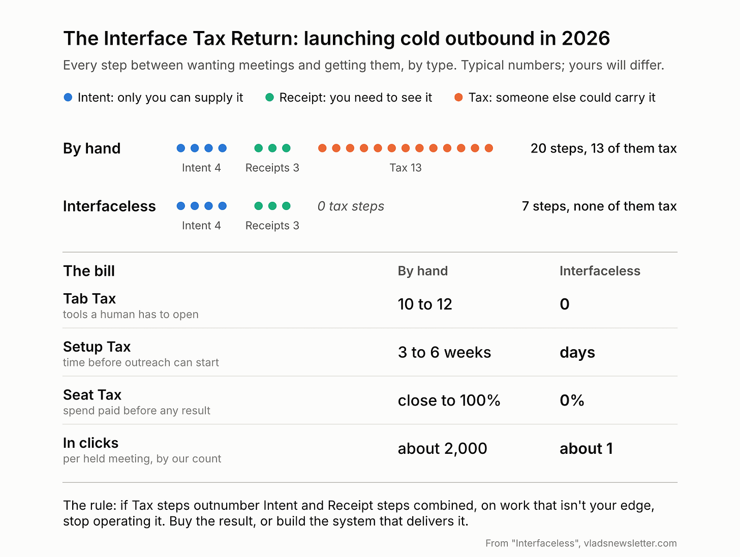 Worked example of the Interface Tax Return for cold outbound: by hand 13 tax steps and about 2,000 clicks per held meeting; interfaceless 0 tax steps and about 1 click Worked example of the Interface Tax Return for cold outbound: by hand 13 tax steps and about 2,000 clicks per held meeting; interfaceless 0 tax steps and about 1 click
