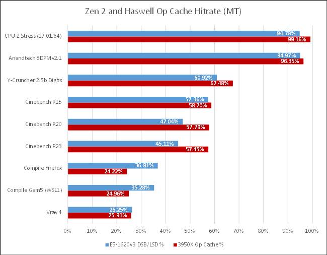 How Zen 2's Op Cache Affects Performance - by Chester Lam