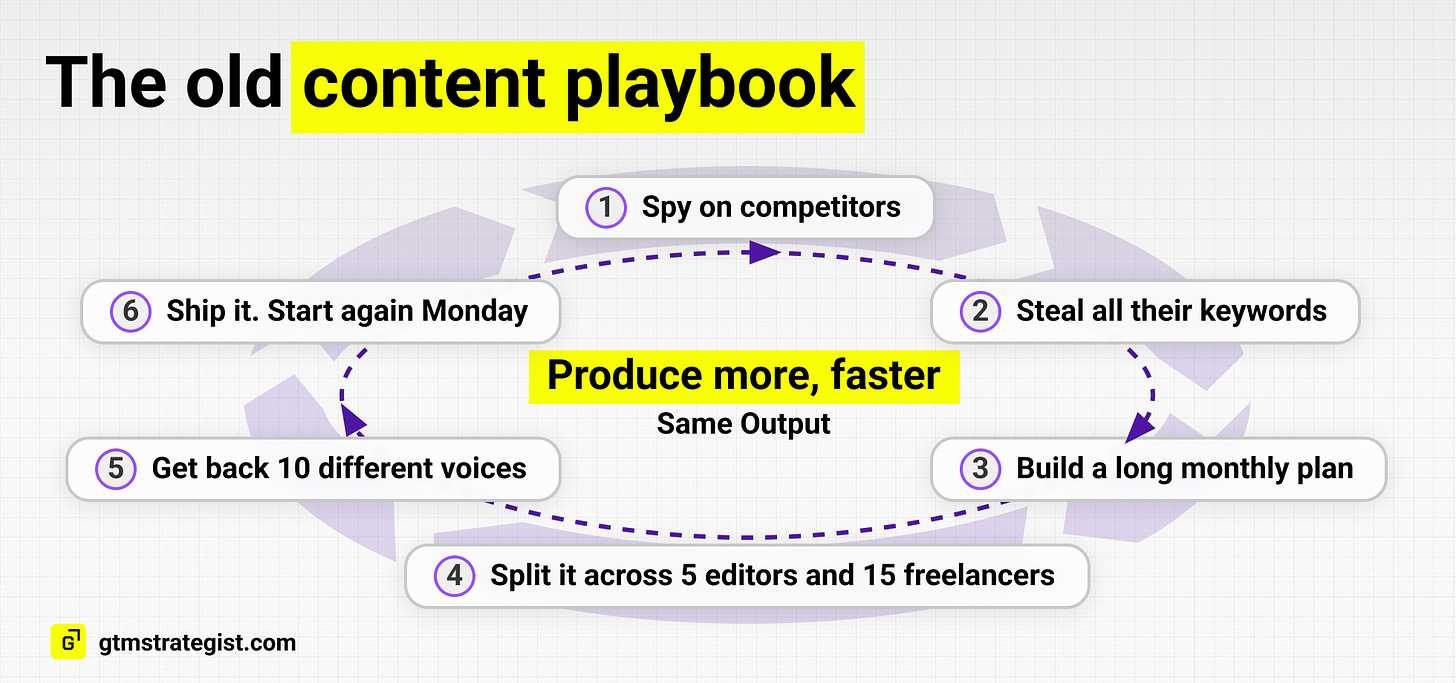 Circular diagram of the old content playbook: spy on competitors, steal their keywords, build a monthly plan, split across 5 editors and 15 freelancers, get back 10 different voices, ship it and restart Monday.