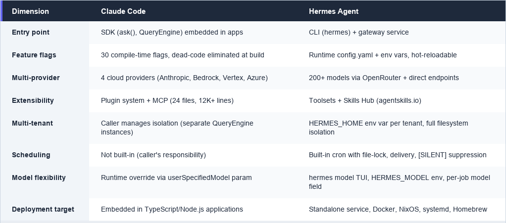Comparison table