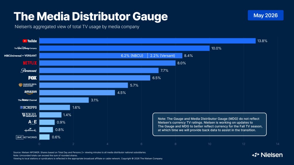 Nielsen May 2026 Media Distributor Gauge showing YouTube leading U.S. TV viewing at 13.8%, ahead of Disney at 10%.