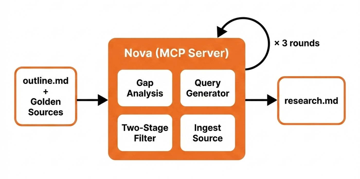 Nova's deep research loop. Three rounds of gap-driven Perplexity queries, a two-stage filter, and source-specific ingestion produce the structured research file.