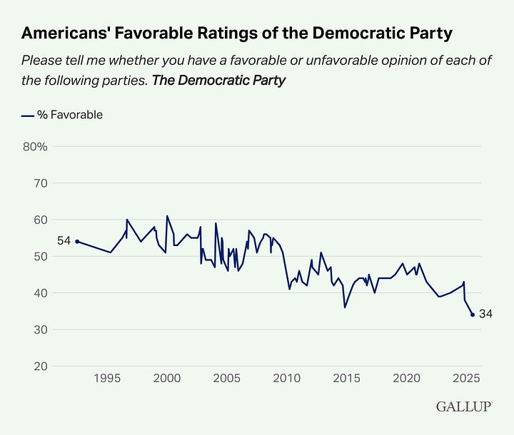 Despite more Americans identifying as Democrats (or leaning Democrat) than in Q1 of 2025, the party's approval has continued to decline.
