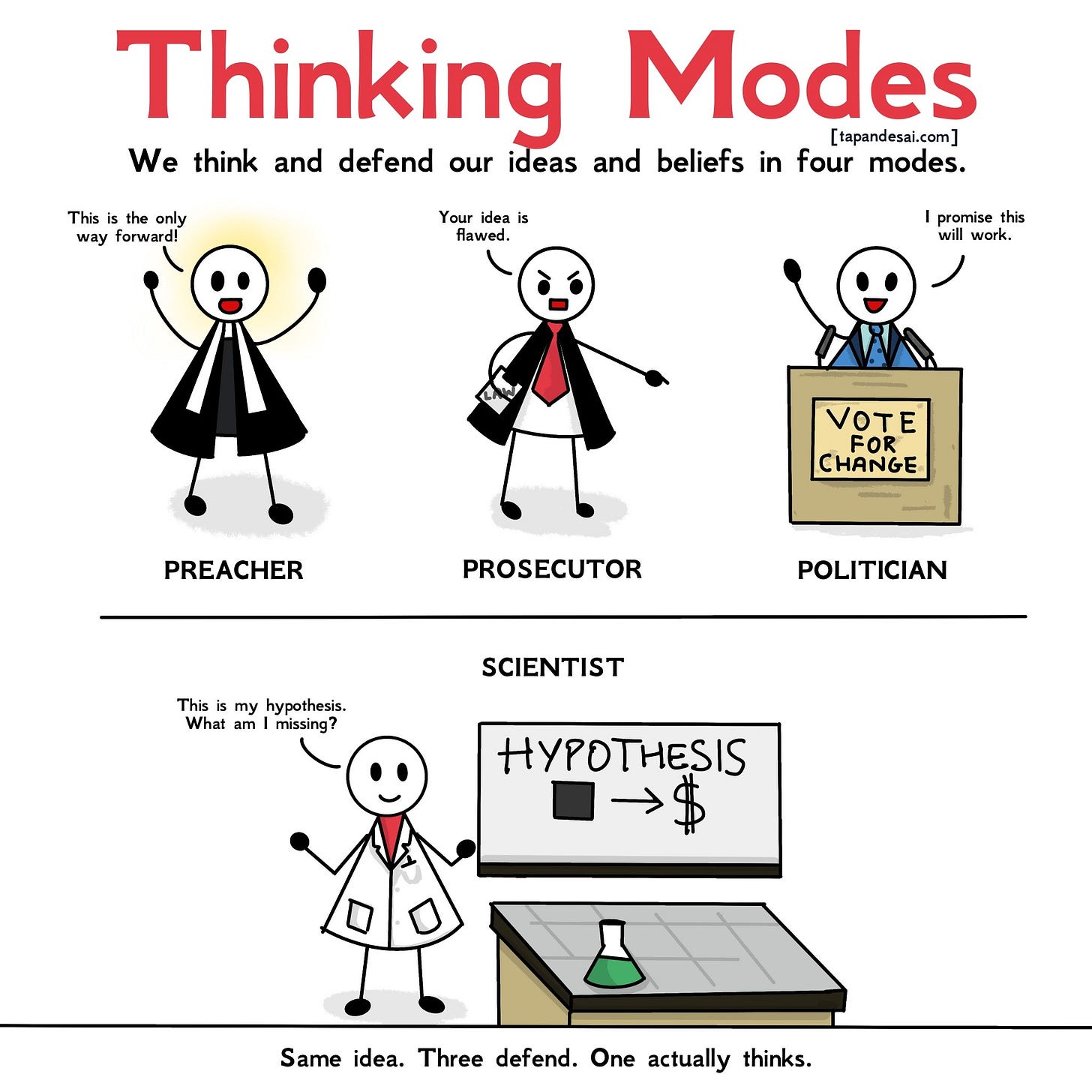 A cartoon titled “Thinking Modes” shows four stick figure characters, each representing a way people defend their beliefs. The Preacher declares, “This is the only way forward!” The Prosecutor says, “Your idea is flawed.” The Politician stands at a podium saying, “I promise this will work.” The Scientist, dressed in a lab coat, stands next to a whiteboard labeled “Hypothesis” and asks, “This is my hypothesis. What am I missing?” The caption reads: “Same idea. Three defend. One thinks to learn.”