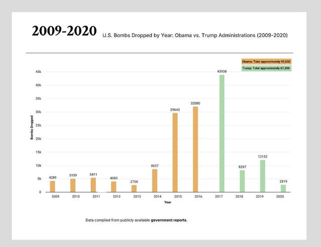 r/charts - U.S. Bombs Dropped: Obama vs. Trump, 2009-2020 r/charts - U.S. Bombs Dropped: Obama vs. Trump, 2009-2020