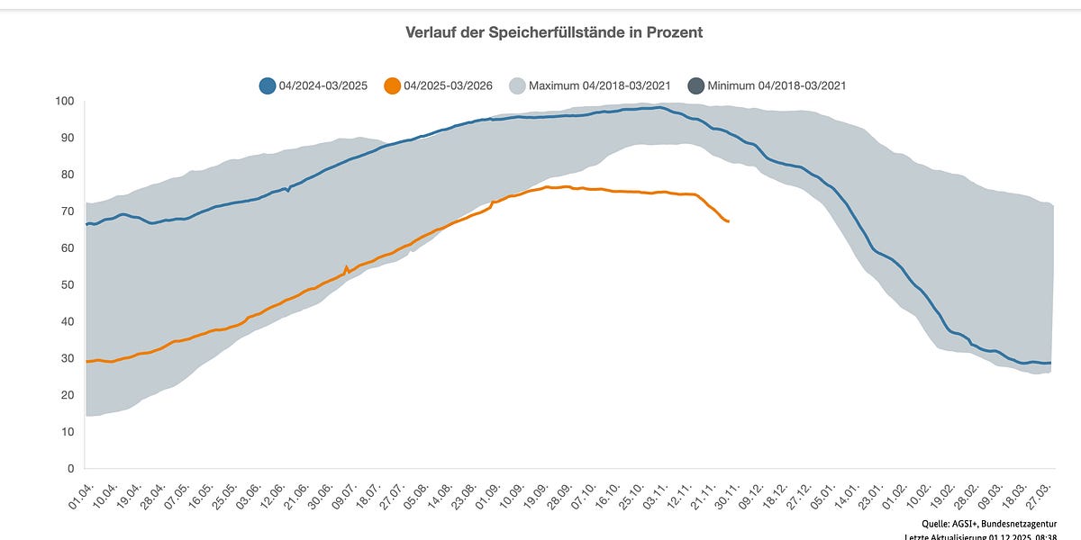 'Emergency' Energy Rationing Due--to EU Regulation 2017/1938