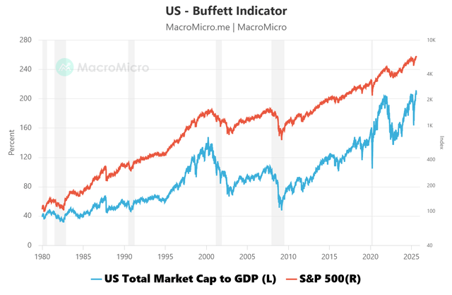 Buffett Indicator