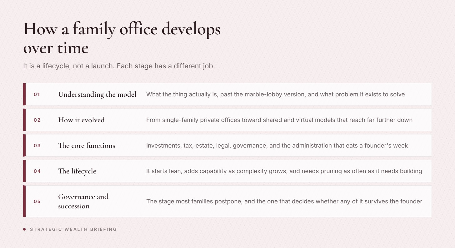 The lifecycle of a family office: understanding what it is, how the model evolved, the core functions it performs, how it matures, and institutionalizing governance and succession.