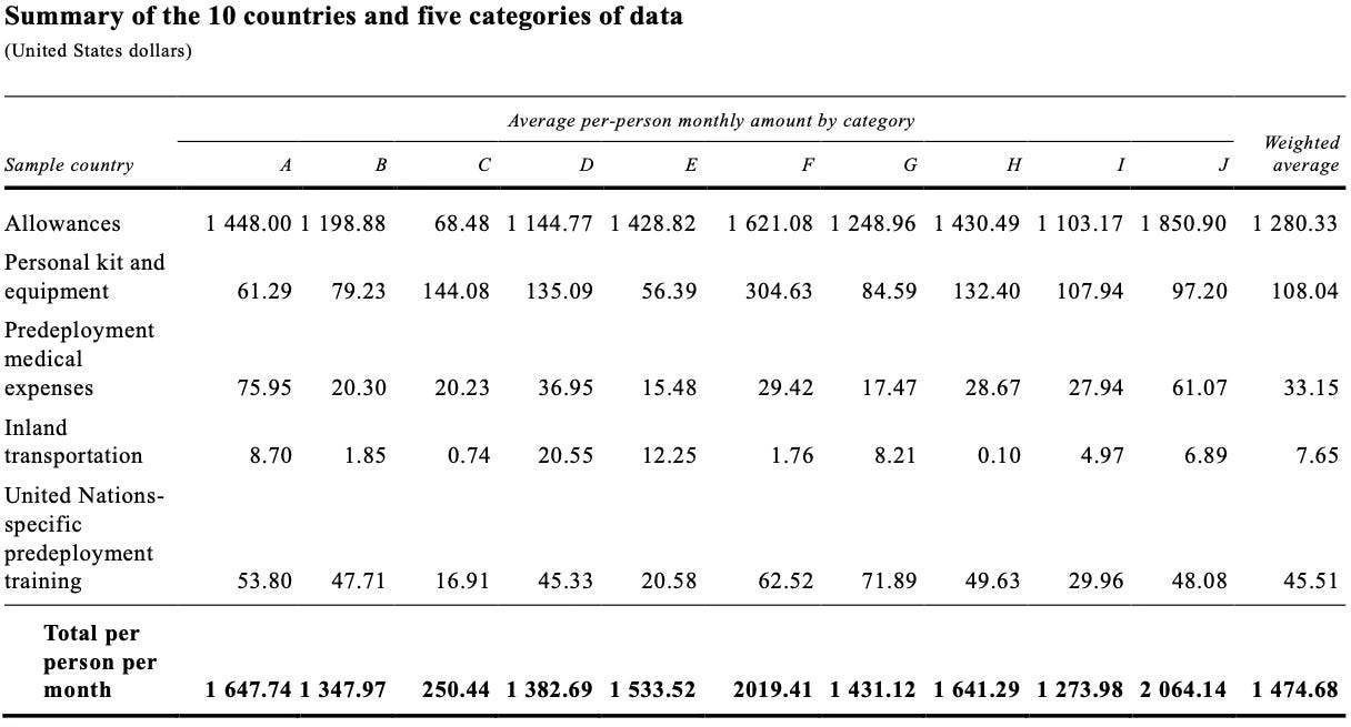 Table summarizing the results of the cost survey Table summarizing the results of the cost survey