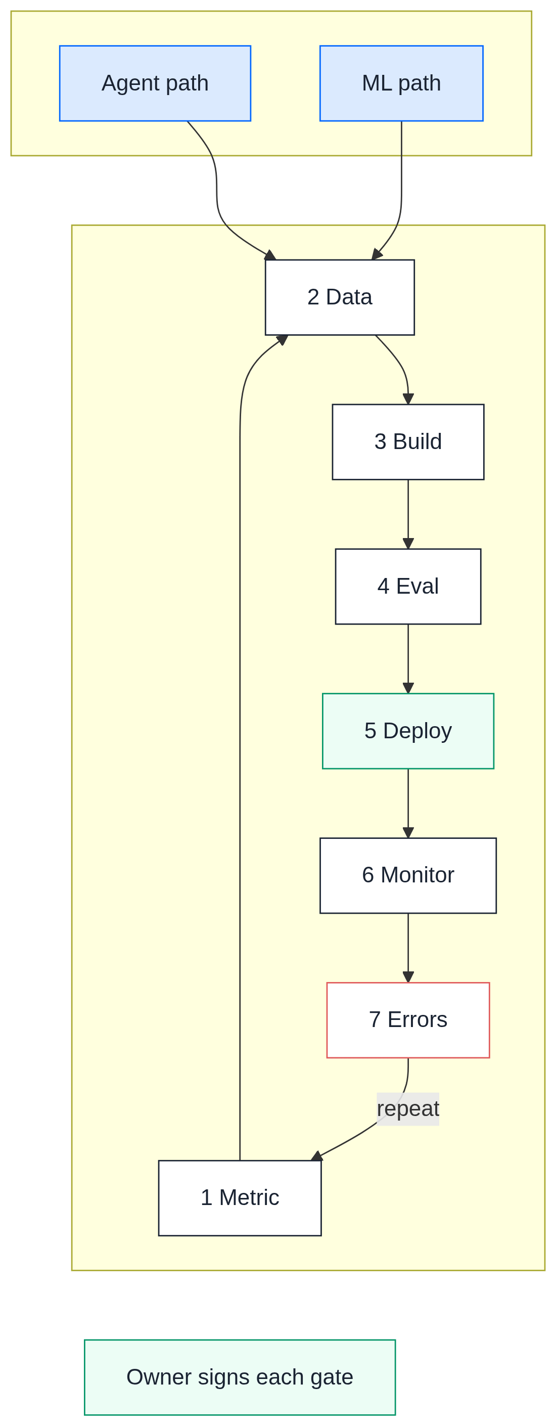 Figure 1: The agent coding loop