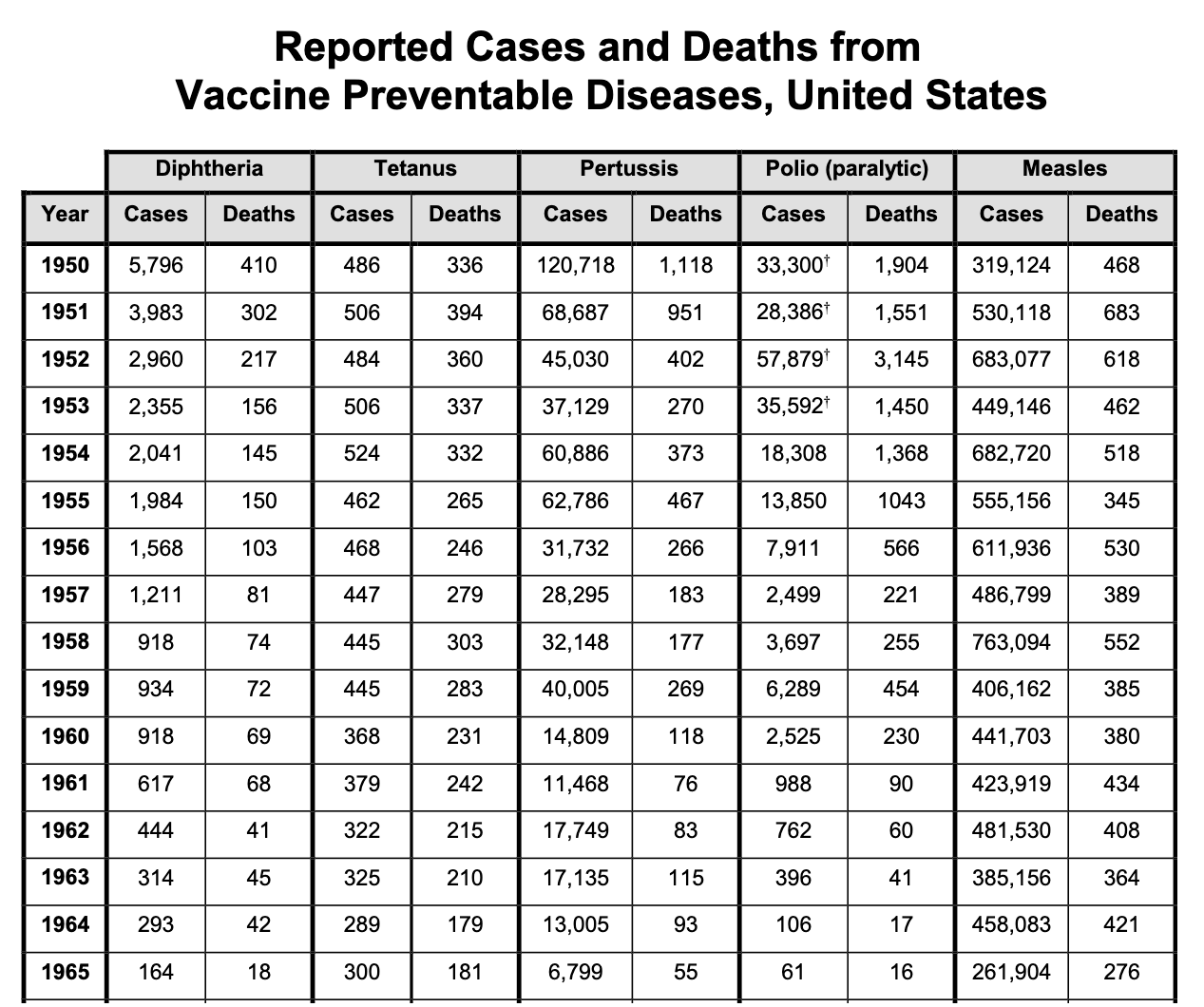 If anti-vaccine influencers had their way, we would get back to a level of cases and deaths of measles, mumps, diphtheria, tetanus, pertussis, polio, Hib, and other vaccine-preventable disease that we had in the 1950s.