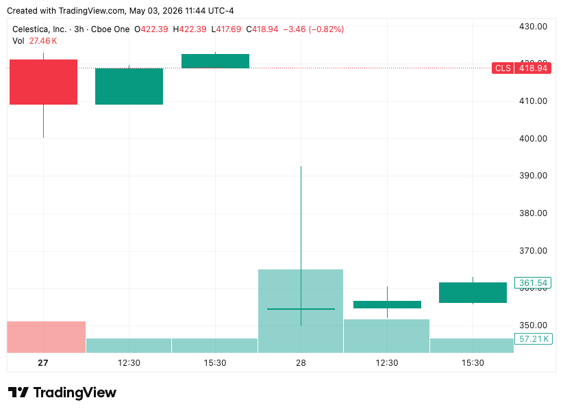 Celestica (CLS) 3-hour chart spanning April 27 to 28 2026 showing the same shape of post-earnings drawdown that played out in January