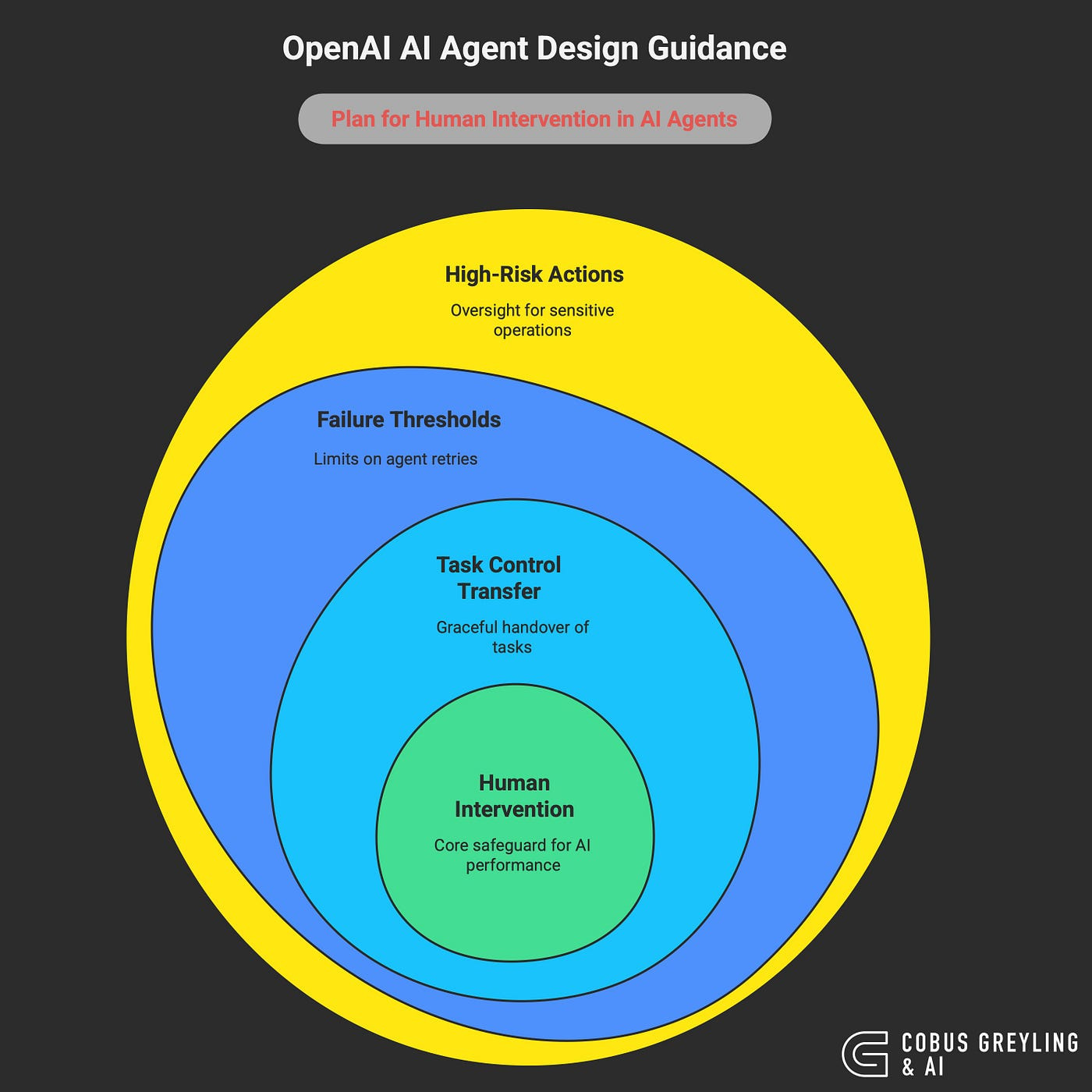 OpenAI AI Agent Design Guidance