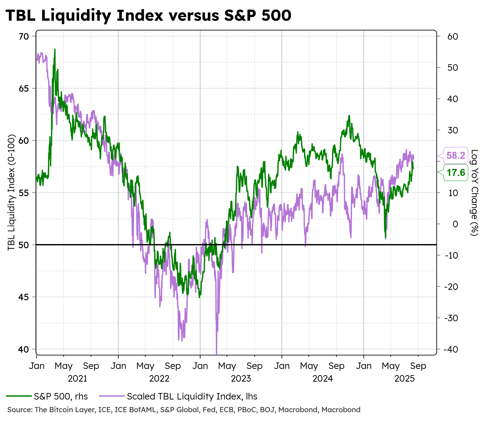 Macro & Liquidity Update with The Bitcoin Layer