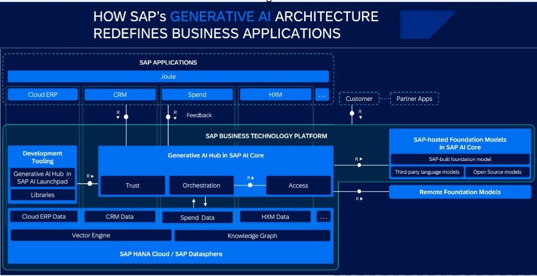 A Generative AI Reference Architecture For Platforms And Products