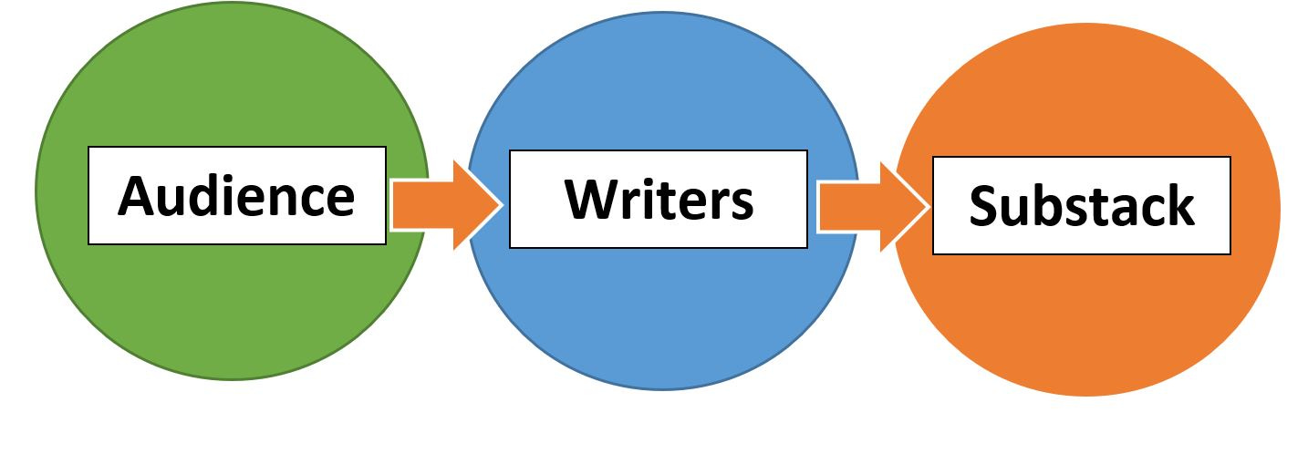 The relationship writers have with their audience on Substack.