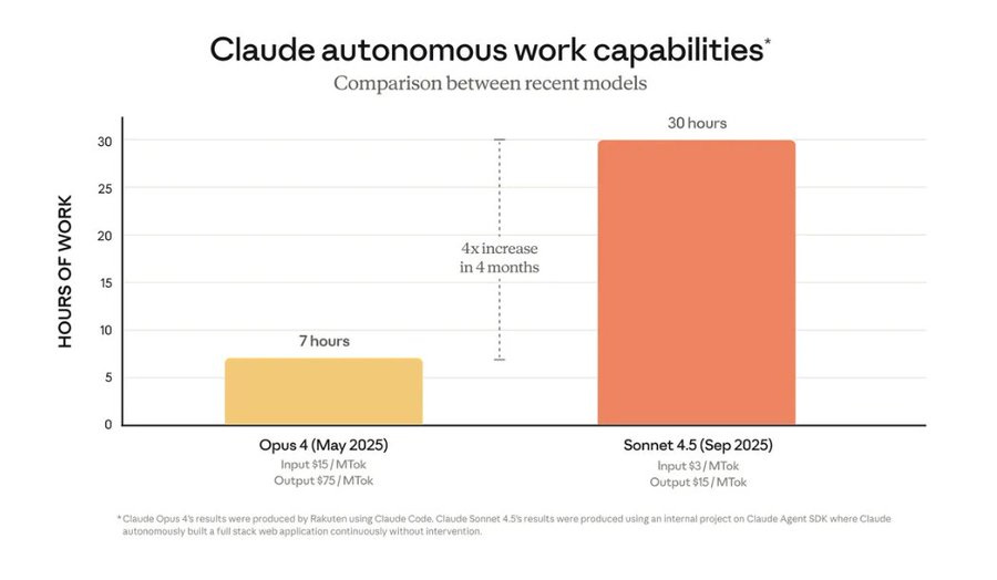 A bar chart comparing autonomous work capabilities of Claude models. Two horizontal bars show hours of work: Opus 4 (May 2023) at 7 hours in light yellow, and Sonnet 4.5 (Sep 2025) at 30 hours in orange. Text labels indicate model names, dates, and hours. A note mentions a 4x increase in 4 months.