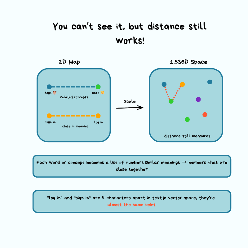 Sample Vector Database One Sentence. Example What is a Vector Database - by Maxine Meurer and Neo Kim