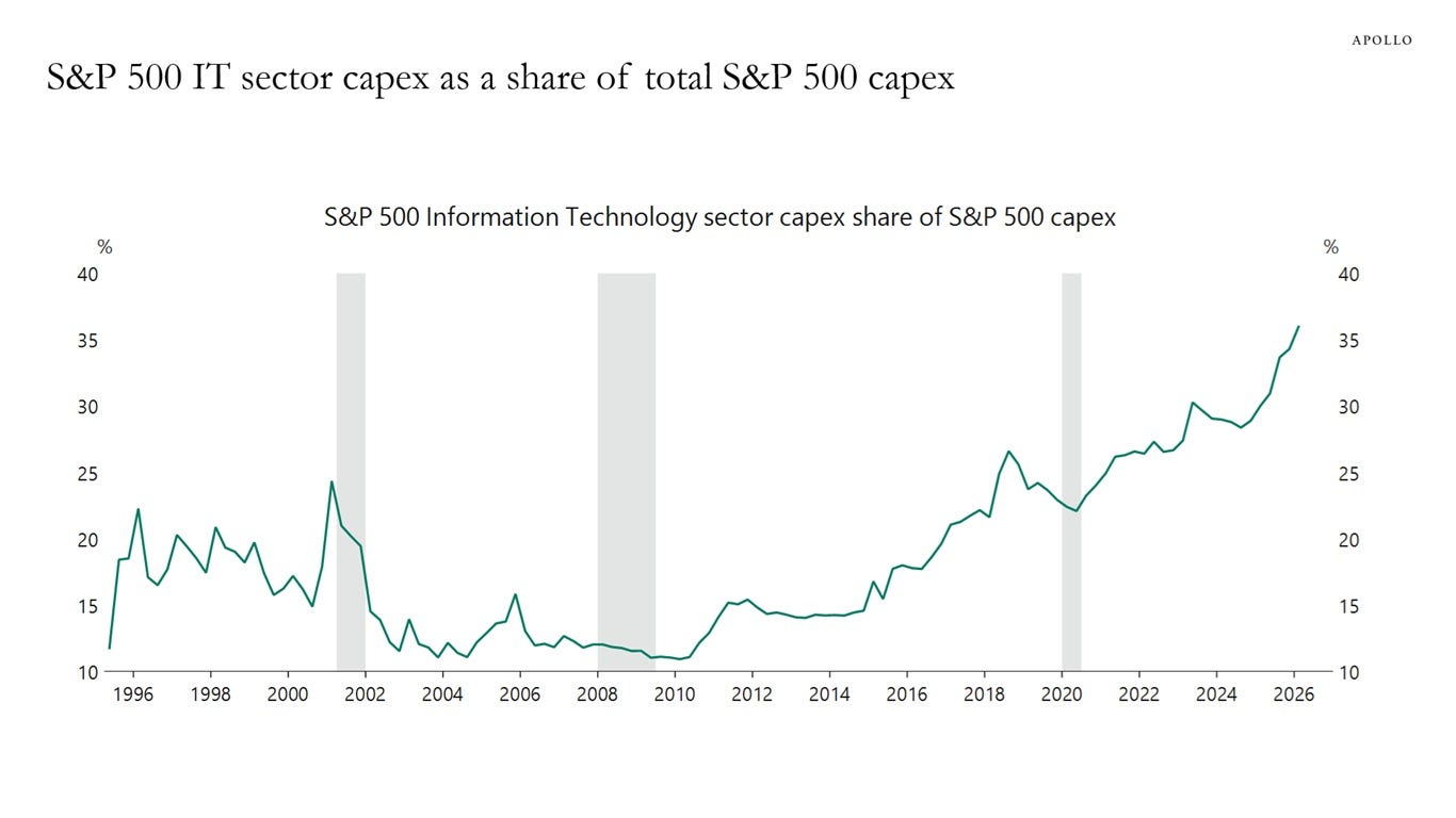 S&P 500 IT sector capex as a share of total S&P 500 capex S&P 500 IT sector capex as a share of total S&P 500 capex