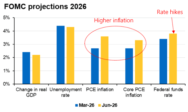 Current projections (yellow) vs prior projections (blue) Current projections (yellow) vs prior projections (blue)