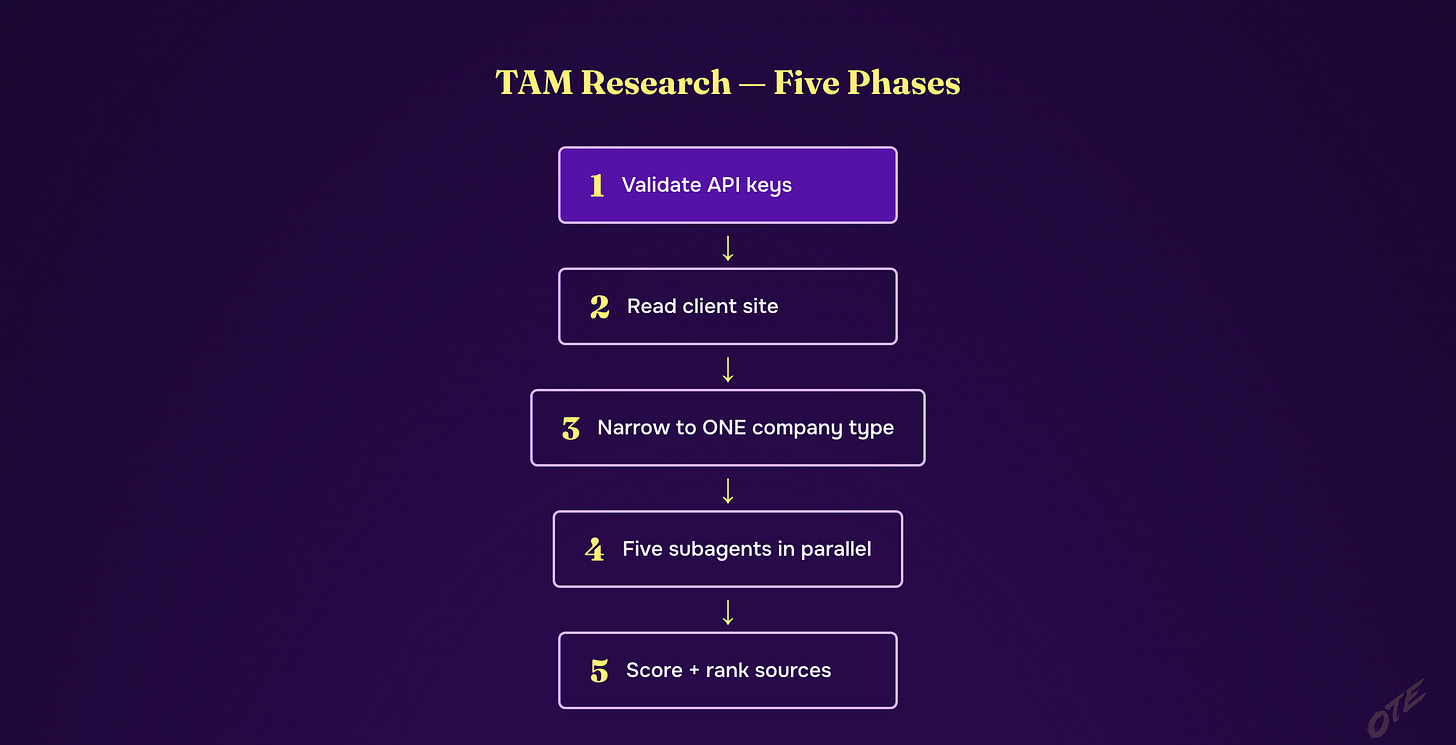 The five phases of TAM Research