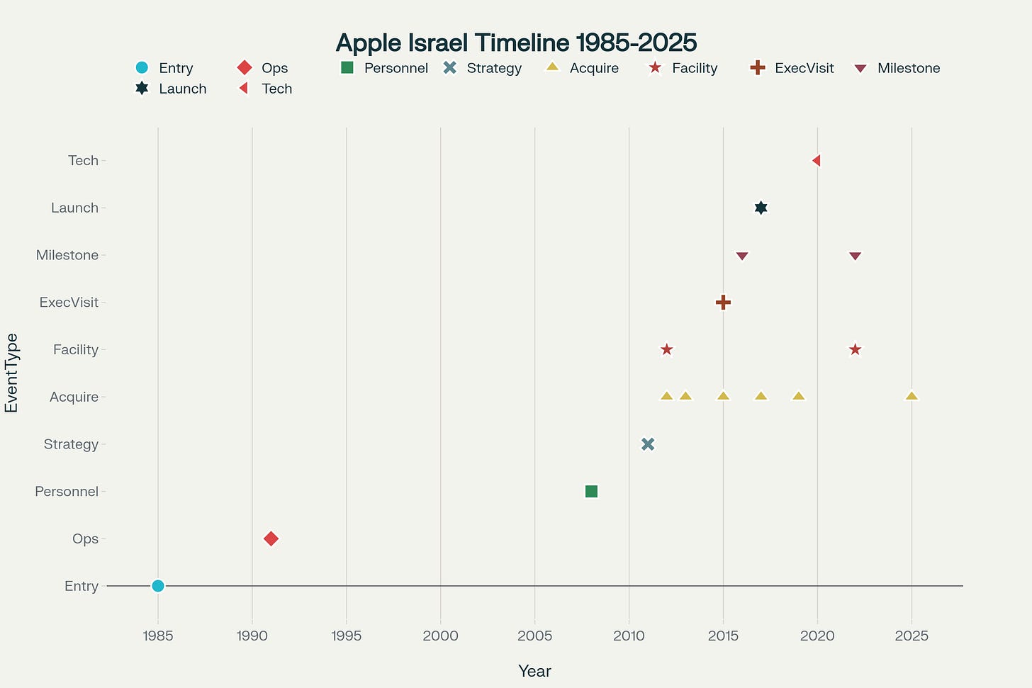 Apple's Historical Timeline in Israel (1985-2025): Major Milestones, Acquisitions, and Technological Developments Apple's Historical Timeline in Israel (1985-2025): Major Milestones, Acquisitions, and Technological Developments