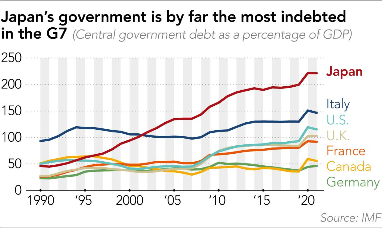 Japan's growing debt mountain: Crisis, what crisis? - Nikkei Asia