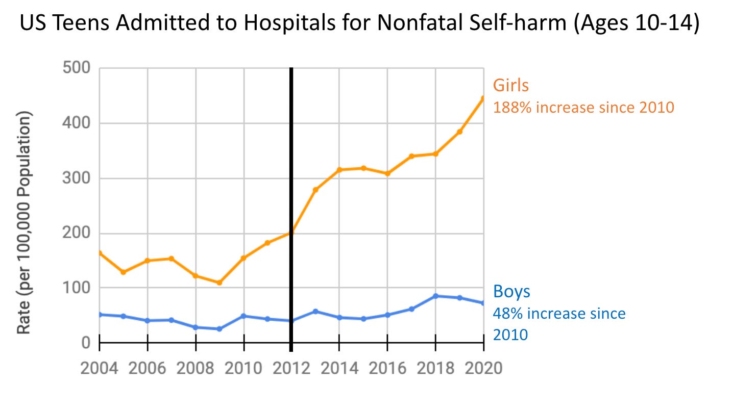 US Teens admitted to hospitals for nonfatal self-harm, ages 10-14. 188% increase for girls since 2010, 48% increase for boys.