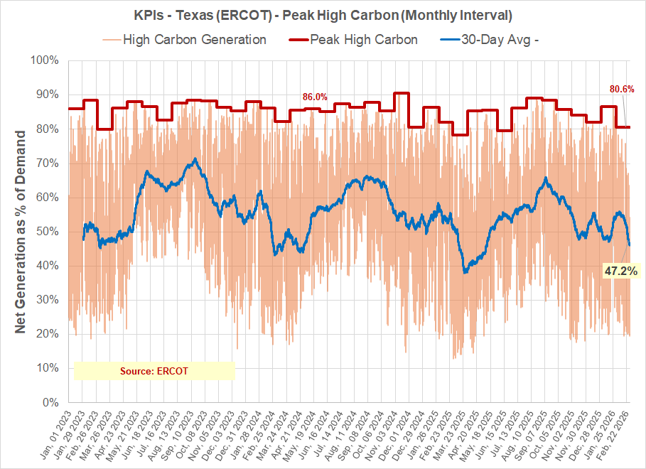 Texas (ERCOT) [Feb 2026]- The path to NetZero