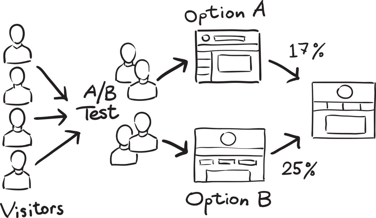 Imagem contém esquema gráfico de um Teste A/B. À esquerda, há quatro bonecos, a população de usuários. Eles são divididos em dois grupos. Um grupo usa a opção “A” de um site, com logotipo pequeno à esquerda. O outro grupo usa a opção “B”, com o logotipo grande centralizado. A opção “B” tem 25% de taxa de uso, contra 17% da opção “A”. Ou seja, a opção “B” é mais eficiente.