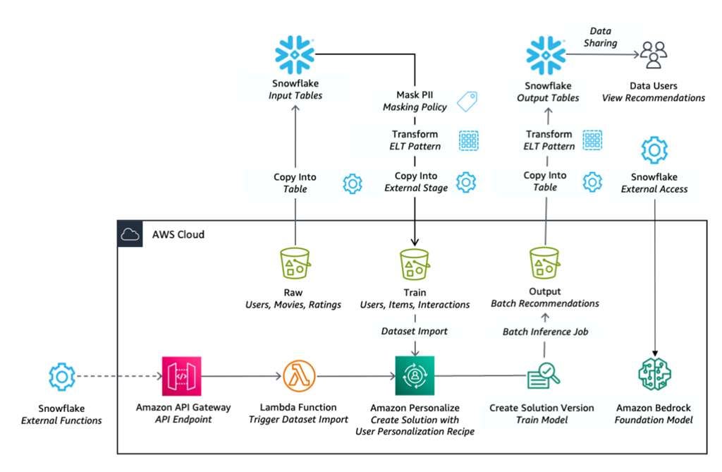 Snowflake 與 AWS 合作的數據架構示意圖 Snowflake 與 AWS 合作的數據架構示意圖