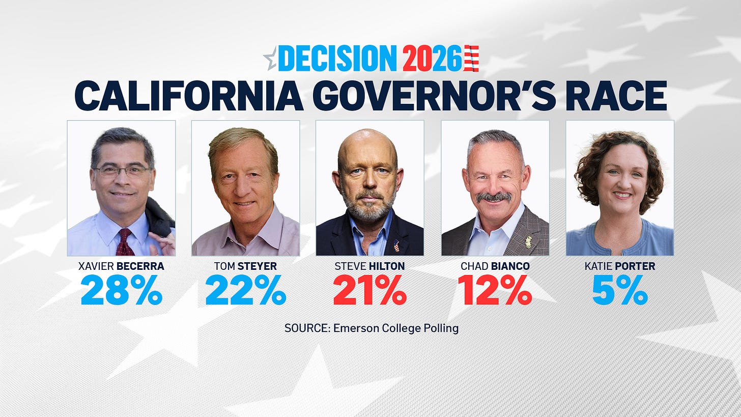 Poll: Becerra, Steyer lead CA governor race; Hilton trails – NBC Los Angeles Poll: Becerra, Steyer lead CA governor race; Hilton trails – NBC Los Angeles