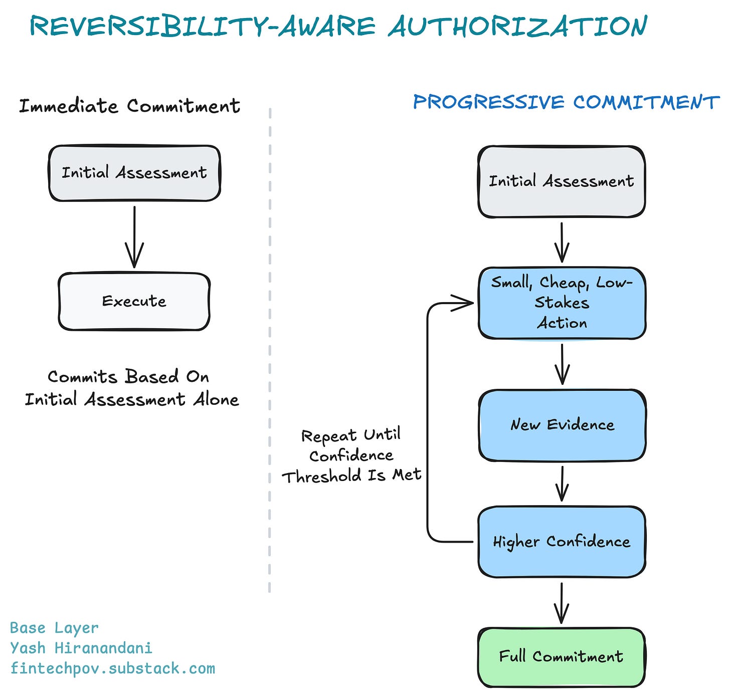 Two-column diagram. Left, "Immediate Commitment": Initial Assessment leads straight to Execute, committing based on the initial assessment alone. Right, "Progressive Commitment": Initial Assessment leads to a small, cheap, low-stakes action, then new evidence, then higher confidence, looping until a confidence threshold is met before full commitment. Illustrates Reversibility-Aware Authorization for AI agent payments.