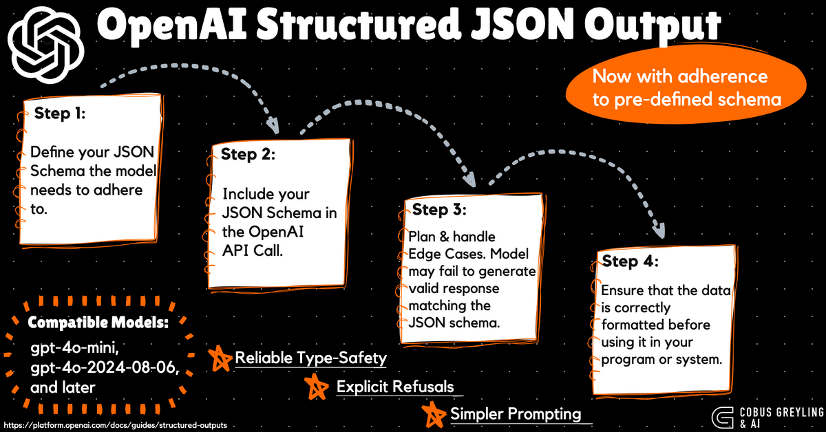 OpenAI Structured JSON Output With Adherence | by Cobus Greyling | Medium OpenAI Structured JSON Output With Adherence | by Cobus Greyling | Medium