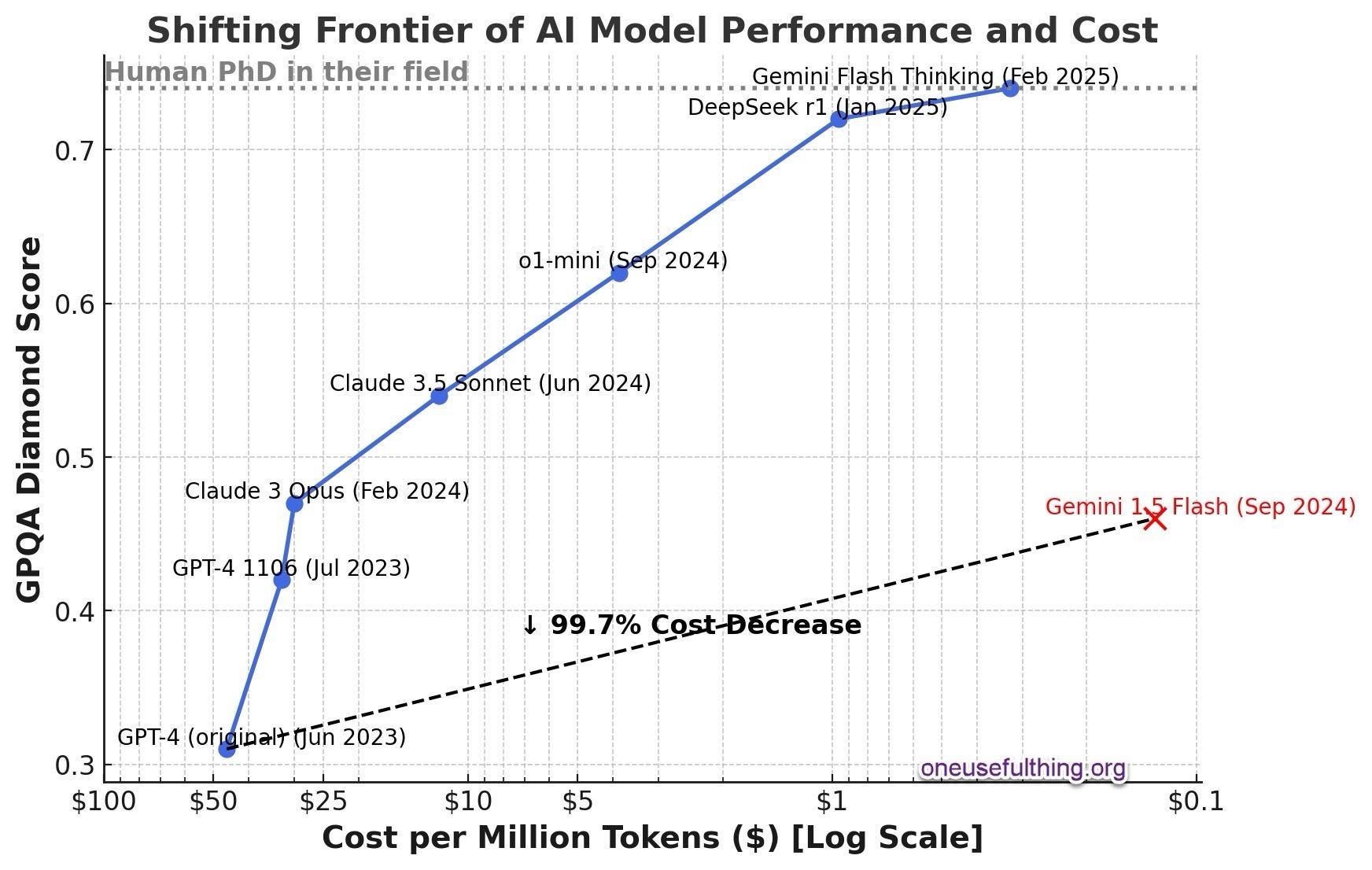 Why the Cost of AI Keeps Magically Going Down?