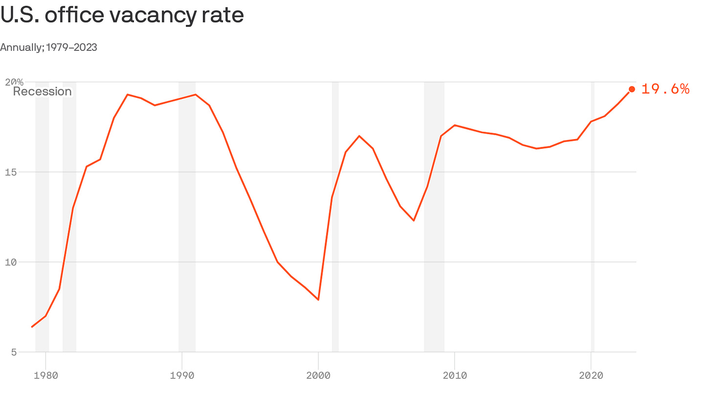 U.S. office vacancies hit record high as remote and hybrid work stick around