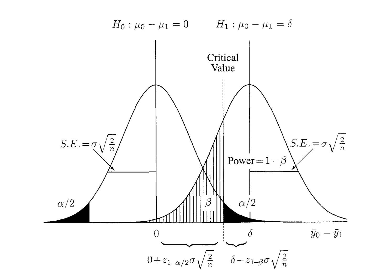 Absolute Test Statistic How to Determine the Sample Size of AB Test? - by KY John